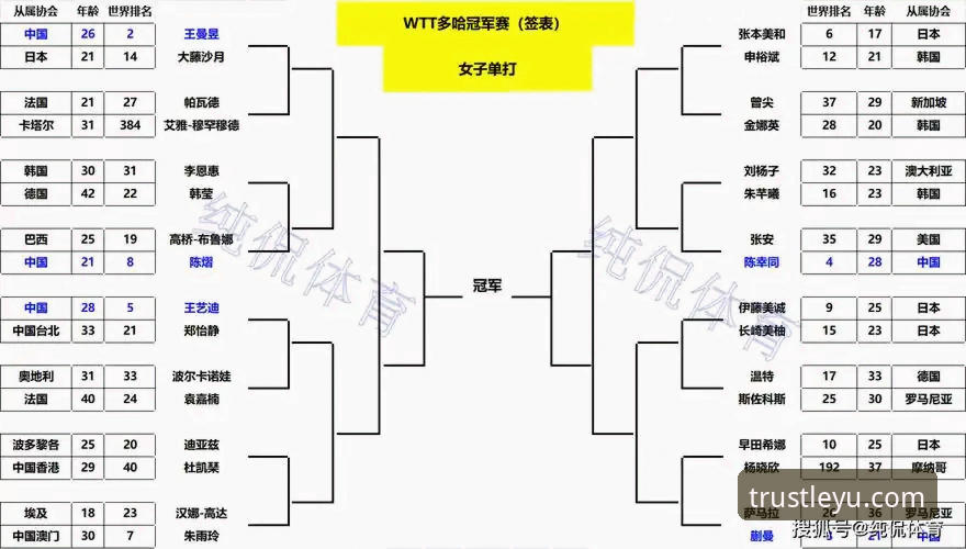 乐鱼体育怎么样 为什么一场WTT亚军之战,能引发对体育平台价值的深度思考?